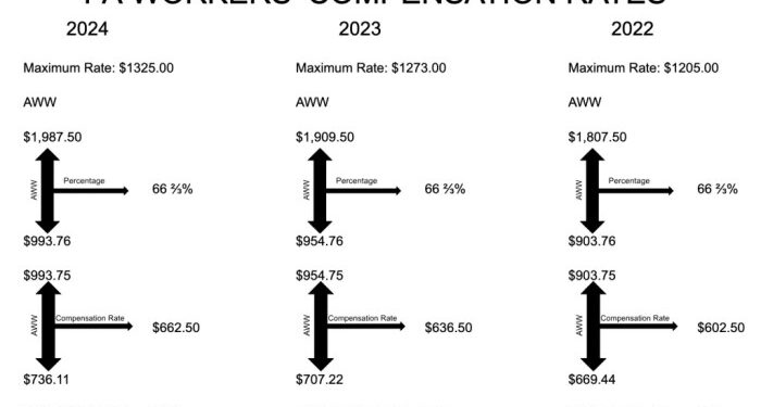 Lower Workers’ Comp Rates in 2024