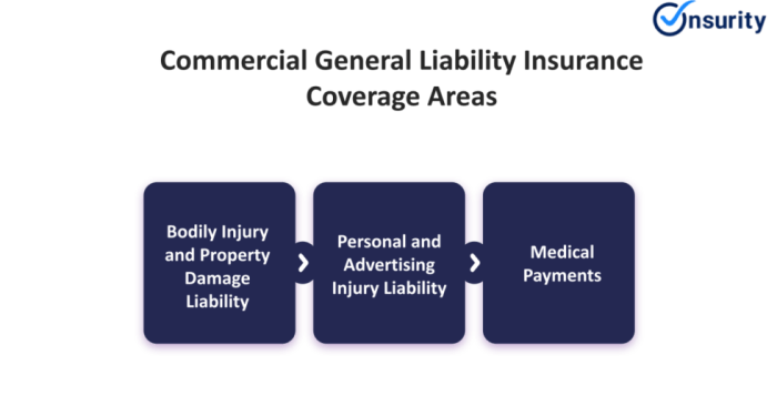 General Liability Insurance Cost | The Hartford