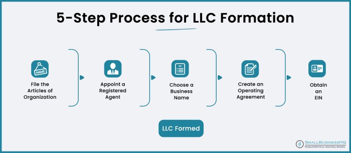 LLC Formation Checklist: A Complete Guide to Starting an LLC
