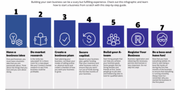 Step By Step Guide To Starting A Business