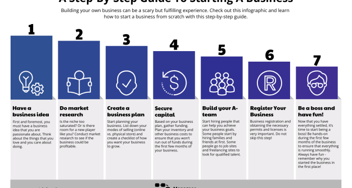 Step By Step Guide To Starting A Business