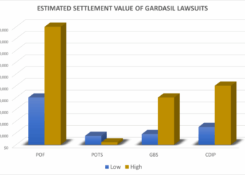 Settlement Value of Gardasil HPV Vaccine Lawsuits — Products Liability